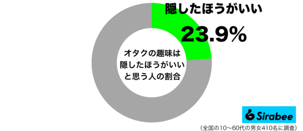 オタクの趣味は隠したほうがいいと思うグラフ