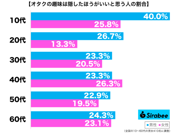 オタクの趣味は隠したほうがいいと思う性年代別グラフ