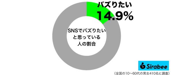 SNSでバズりたいと思っているグラフ