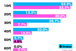 SNSでバズりたいと思っている性年代別グラフ