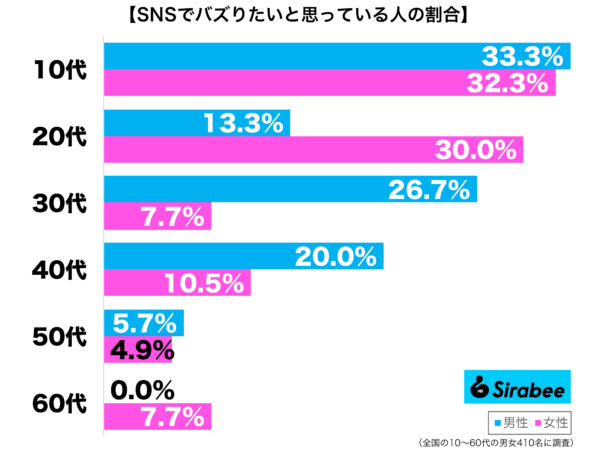 SNSでバズりたいと思っている性年代別グラフ