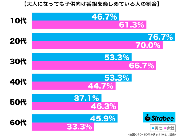 大人になっても子供向け番組を楽しめている性年代別グラフ