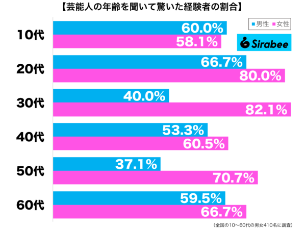 芸能人の年齢を聞いて驚いた経験がある性年代別グラフ