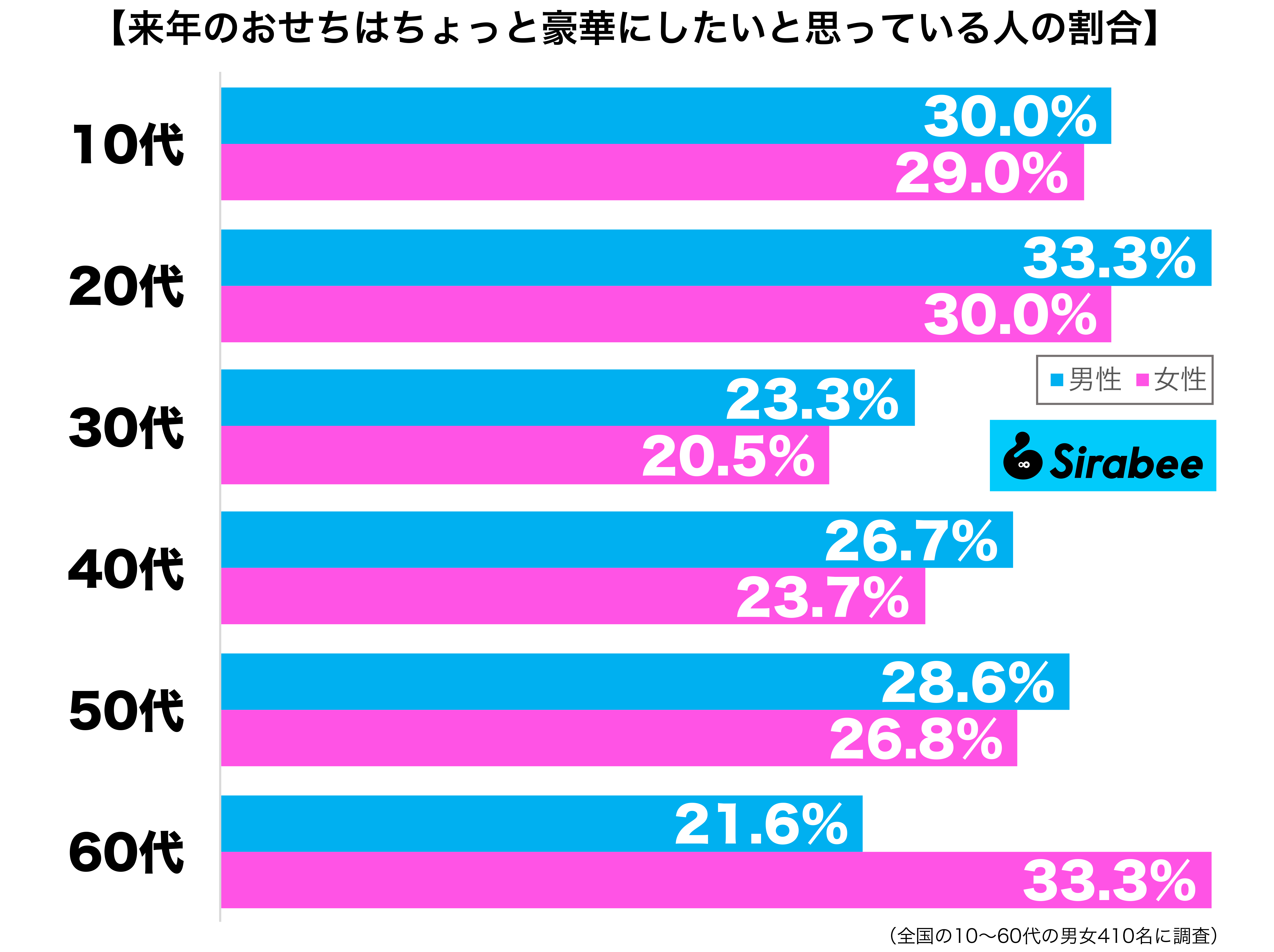 来年のおせちはちょっと豪華にしたいと思っている性年代別グラフ