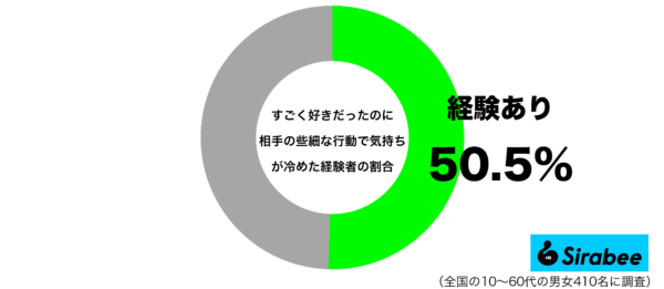 すごく好きだったのに相手の些細な行動から気持ちが冷めた経験があるグラフ