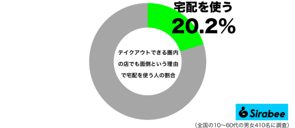 テイクアウトできる圏内の店でも面倒という理由で宅配を使ってしまうグラフ