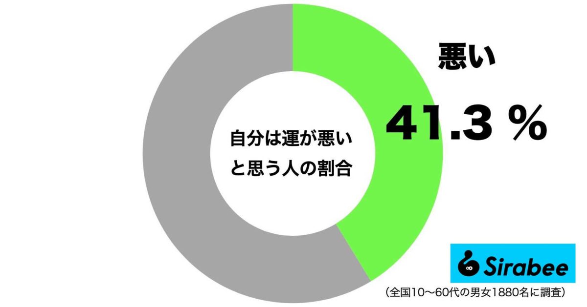 運が悪いと思う人の割合