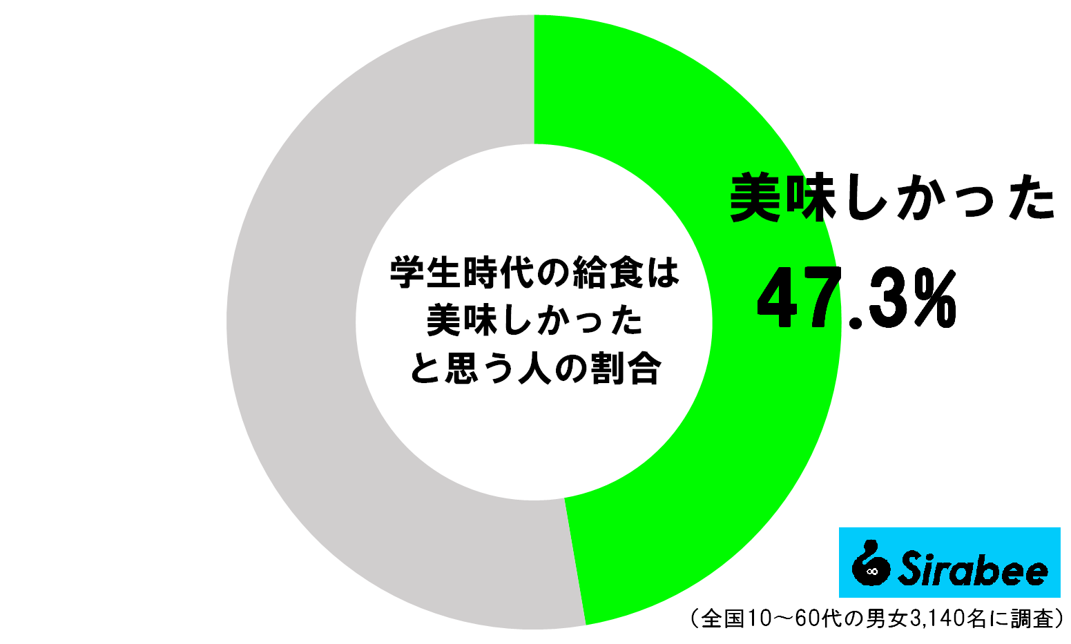 学生時代の給食は美味しかったと思う人の割合