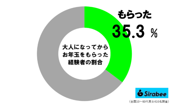 大人になってからもお年玉をもらった経験者の割合