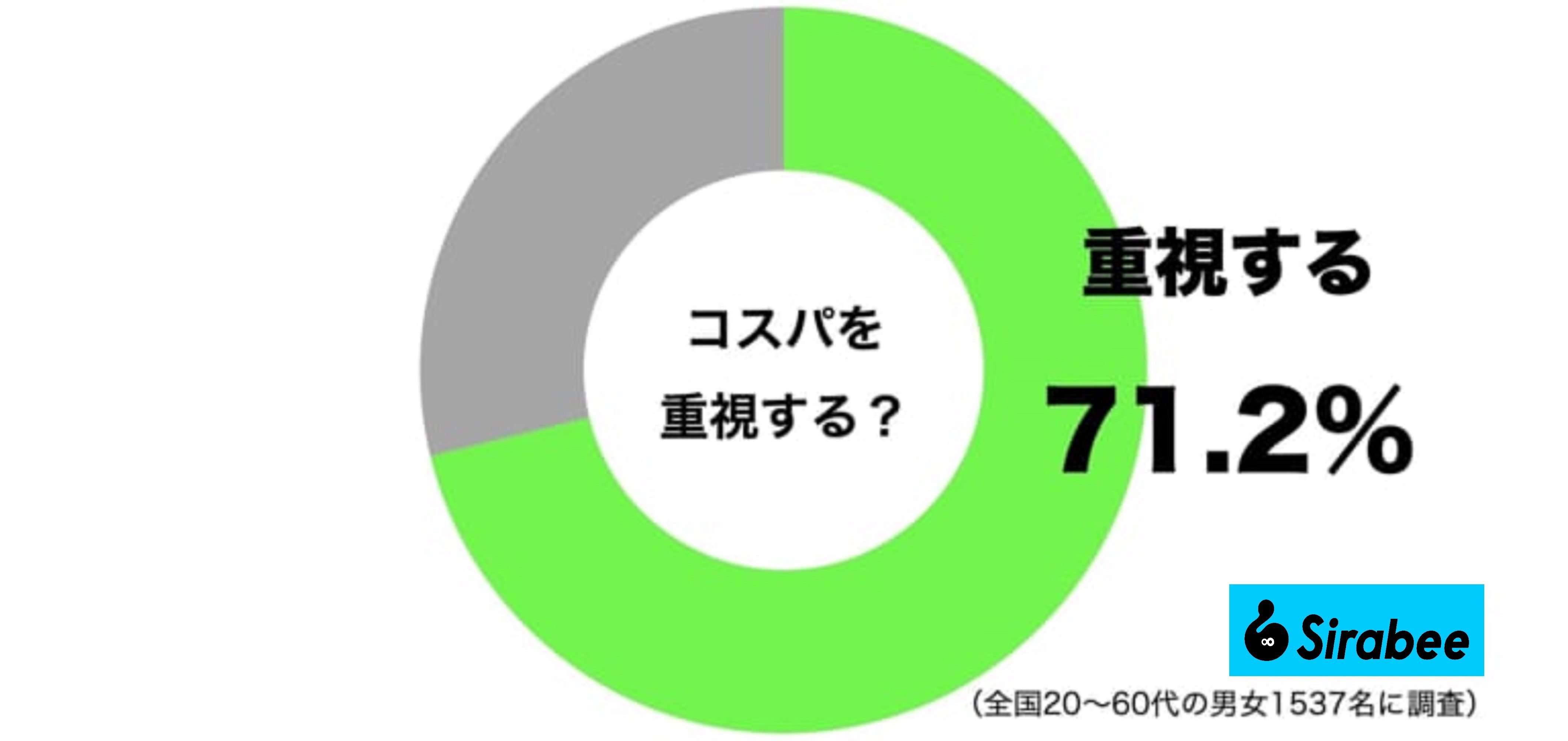 コスパを重視する人の割合