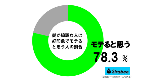 髪が綺麗な人はモテると思う人の割合