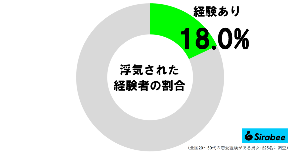 浮気された経験者の割合