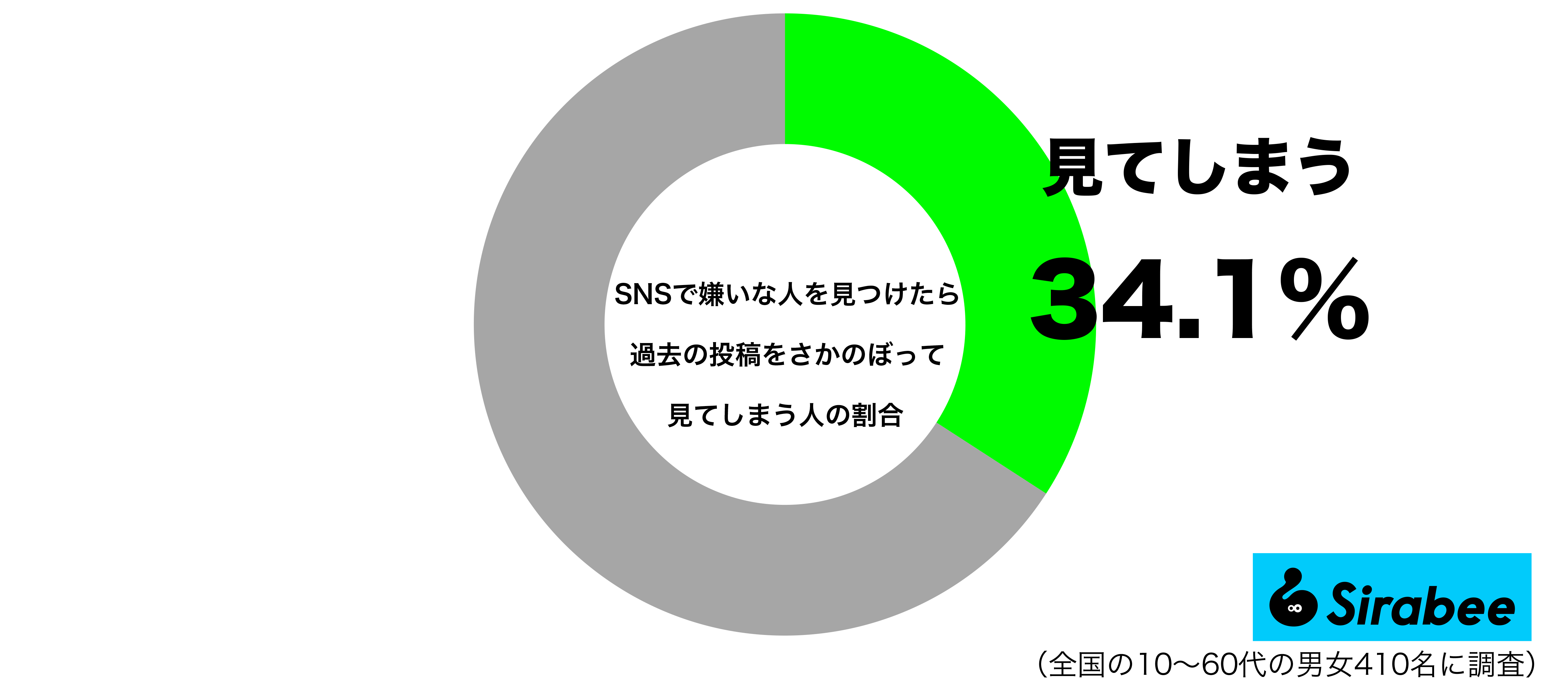 NSで嫌いな人を見つけたら、その人の過去の投稿をさかのぼって見てしまうグラフ