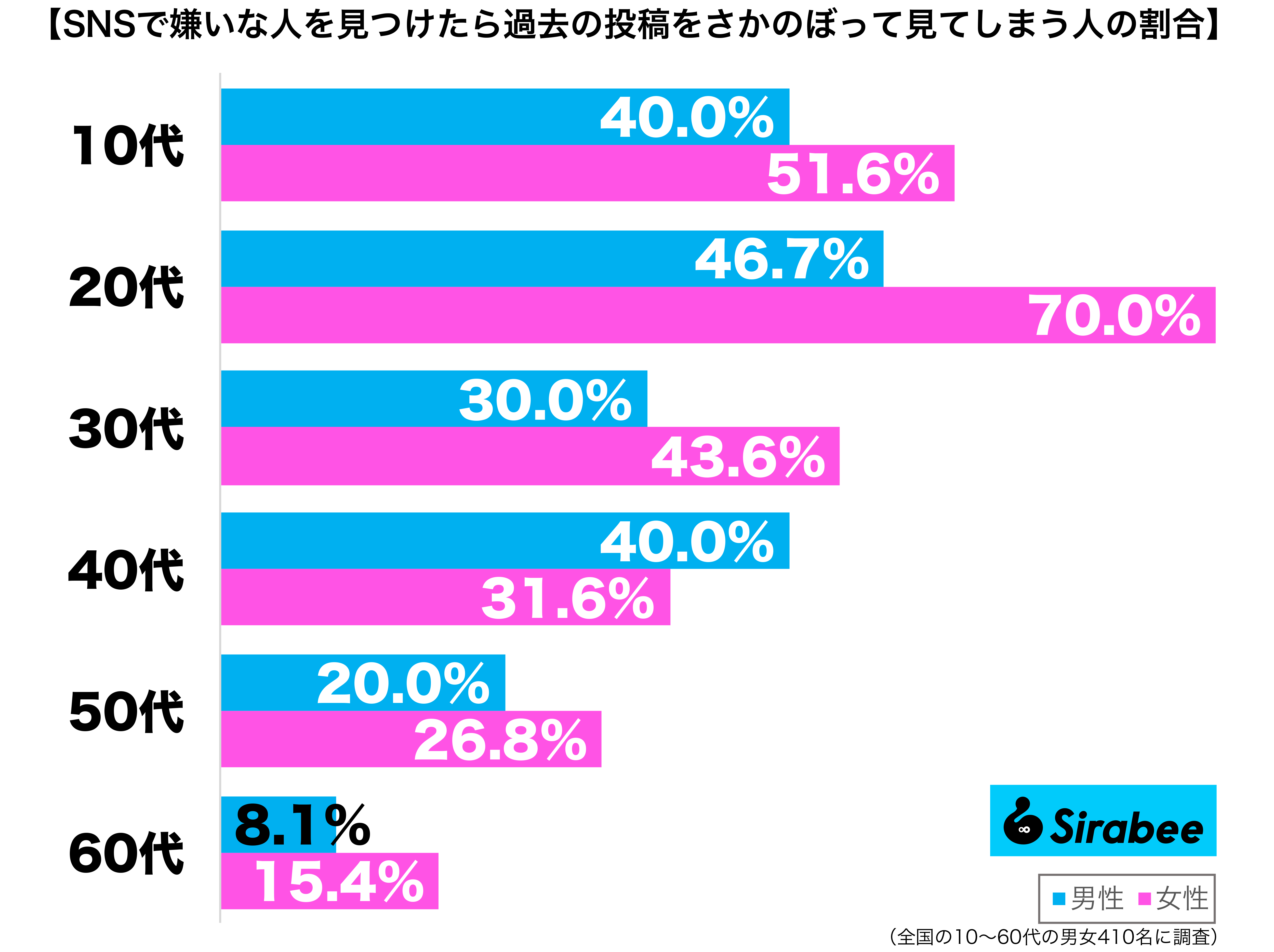 NSで嫌いな人を見つけたら、その人の過去の投稿をさかのぼって見てしまう性年代別グラフ