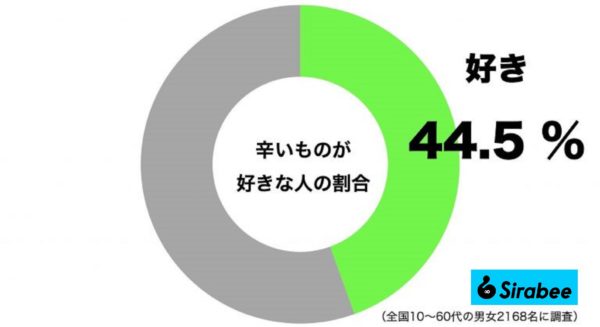 辛いものが好きな人の割合