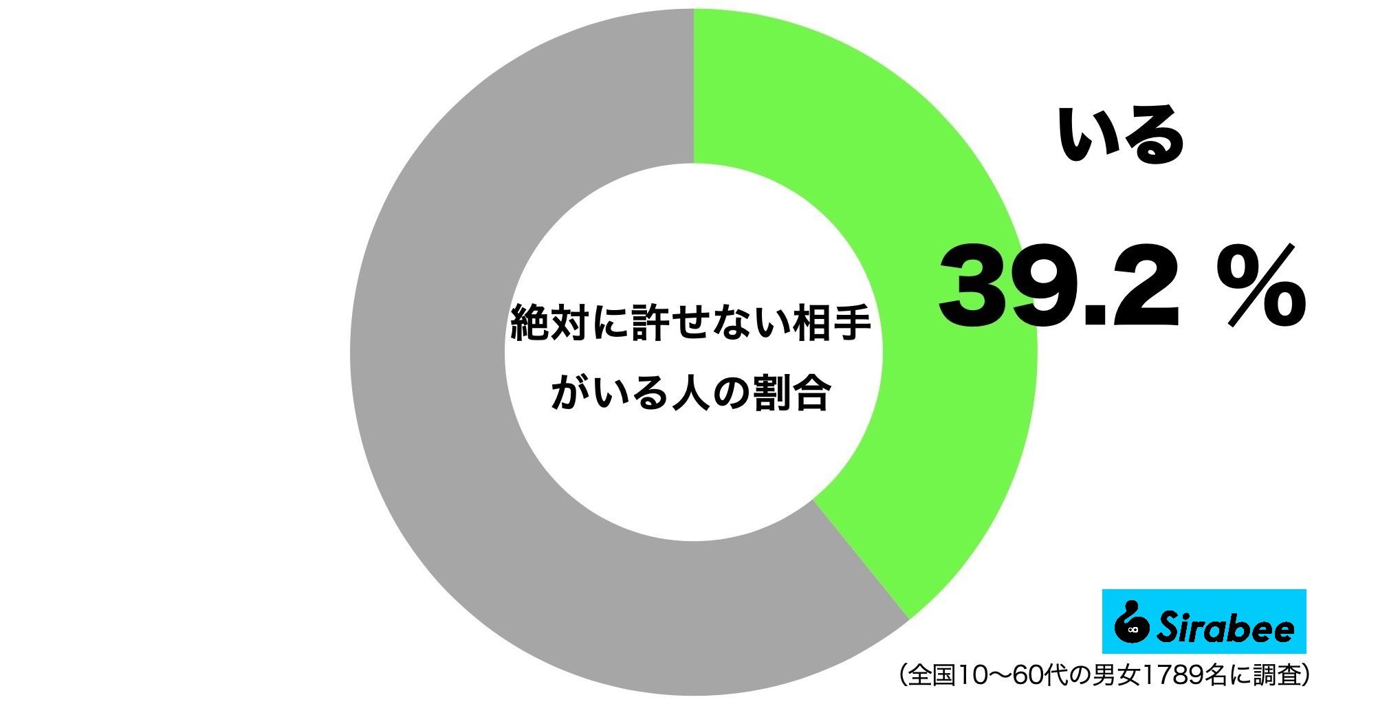 絶対に許せない相手がいる人の割合