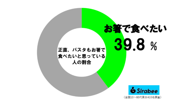 パスタもお箸で食べたい人の割合