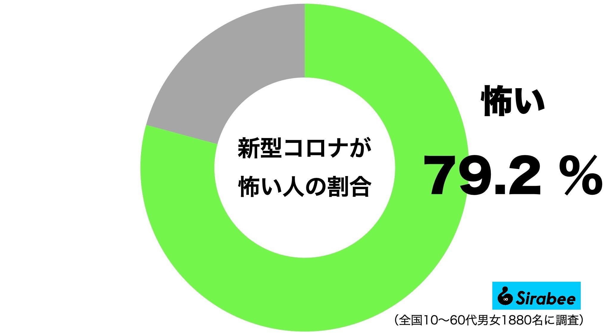 新型コロナが怖い人の割合