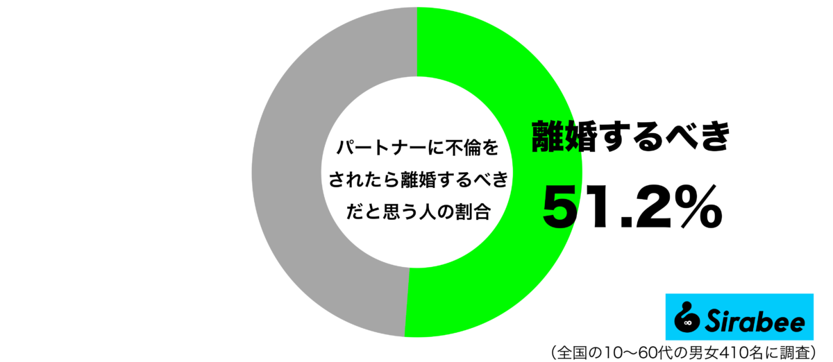 パートナーに不倫をされたら離婚するべきだと思うグラフ