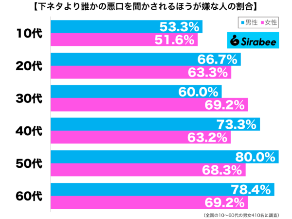 下ネタより、誰かの悪口を聞かされるほうが嫌だ性年代別グラフ