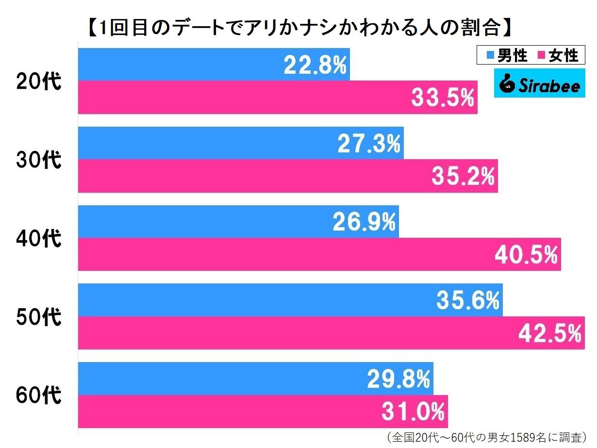 1回目のデートでアリかナシかわかる人の割合