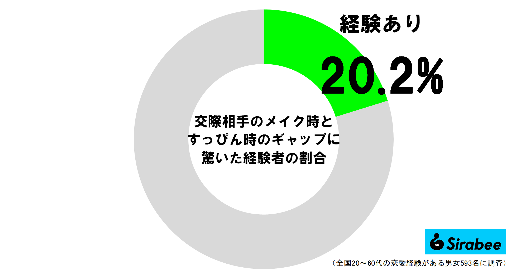 交際相手のメイク時とすっぴん時のギャップに驚いた経験者の割合