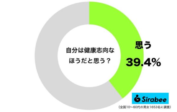 健康志向な人の割合