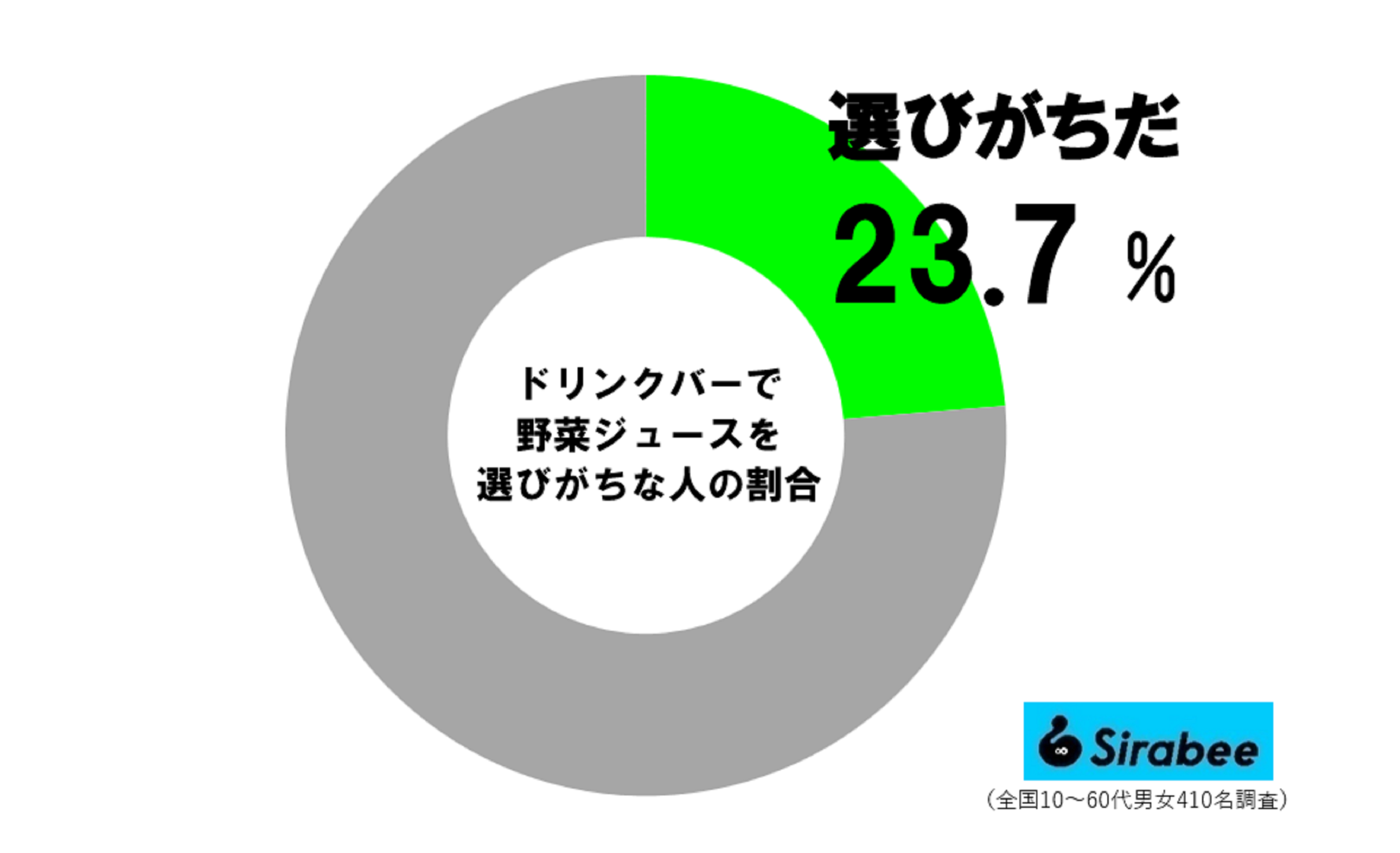 ドリンクバーで野菜ジュースを選びがちな人の割合