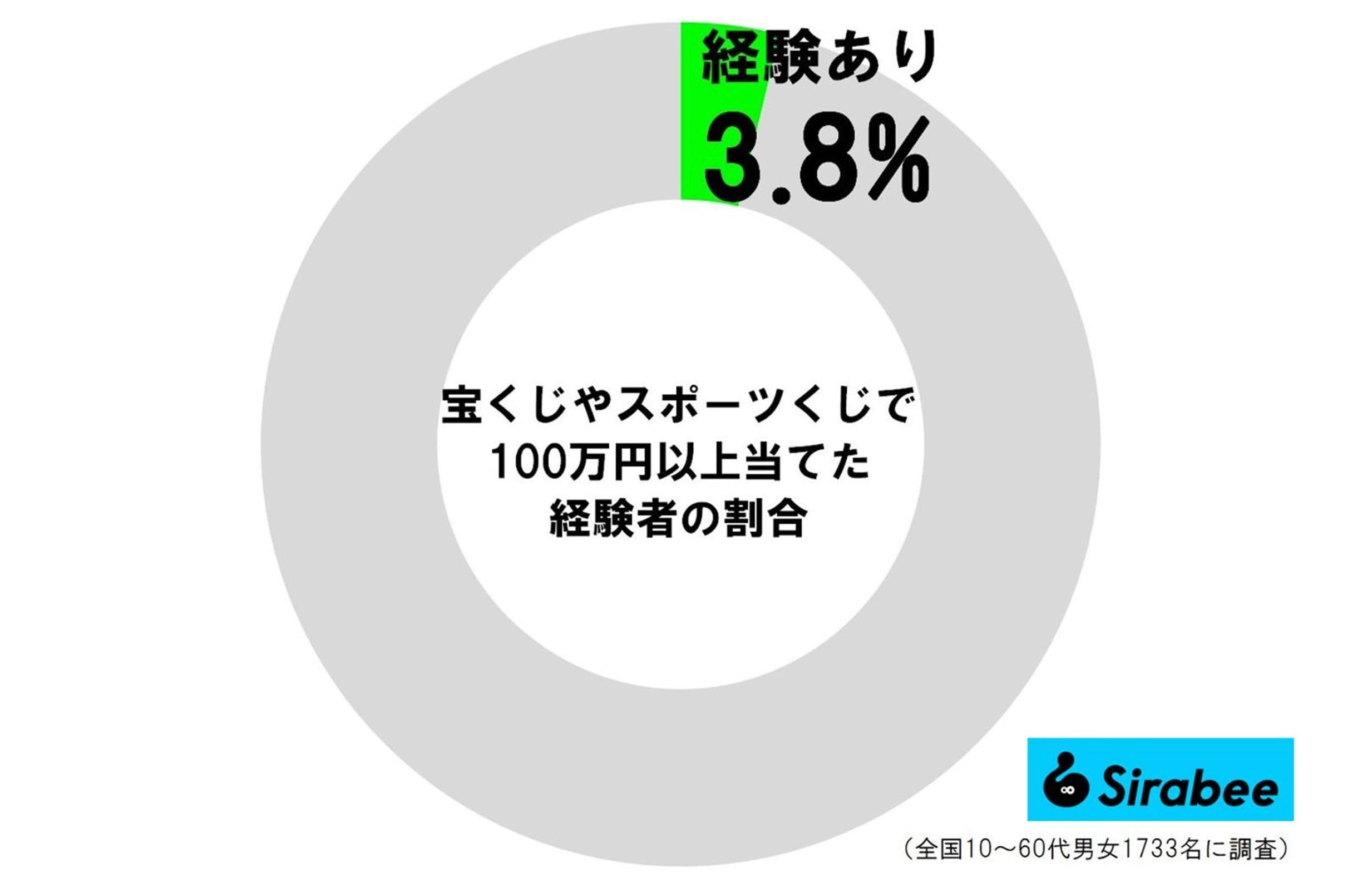 宝くじやスポーツくじで100万円以上当てた経験者の割合