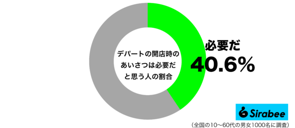 デパートの開店時のあいさつは必要だと思うグラフ