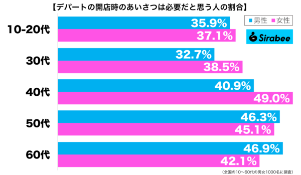 デパートの開店時のあいさつは必要だと思う性年代別グラフ