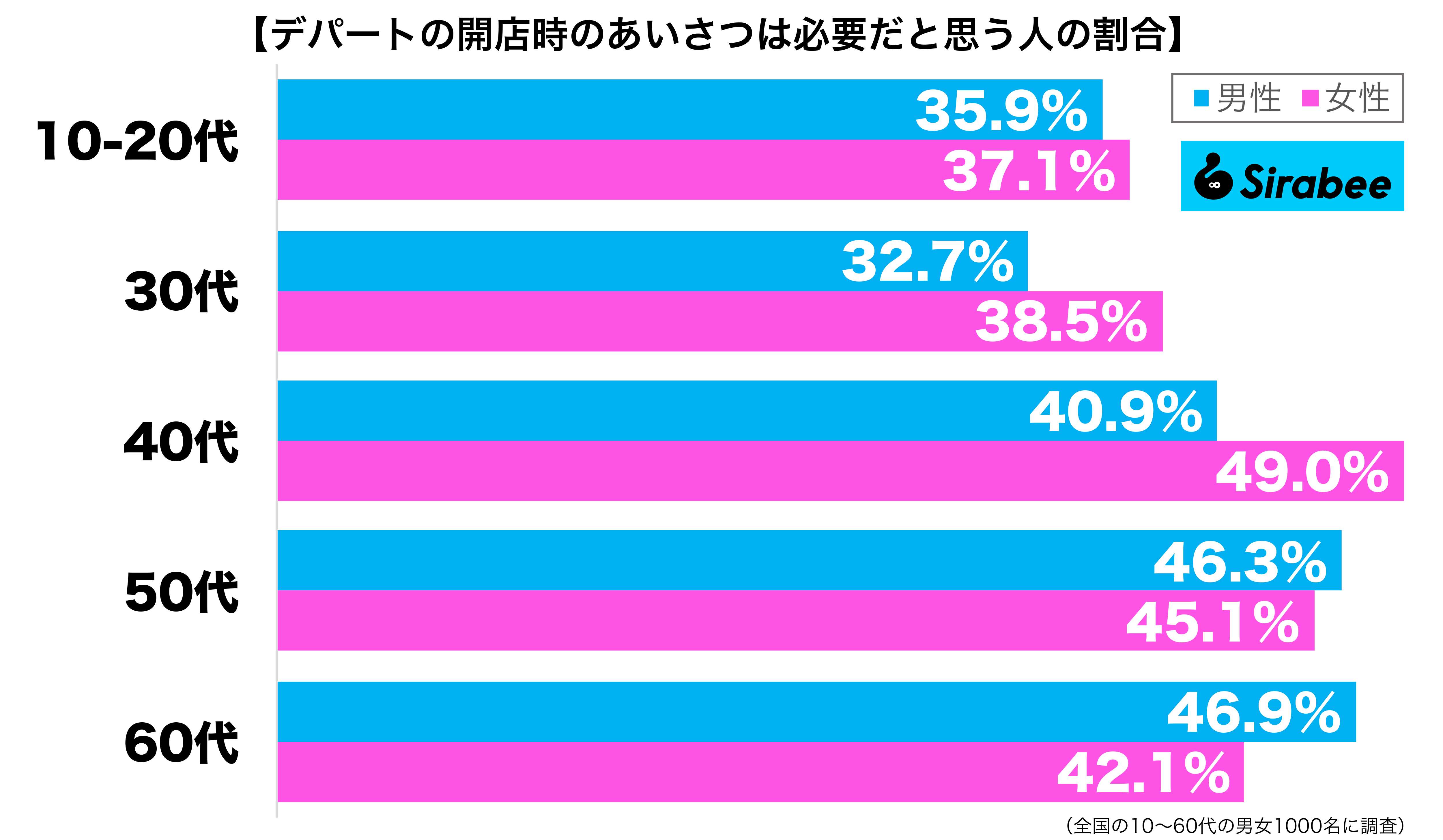 デパートの開店時のあいさつは必要だと思う性年代別グラフ