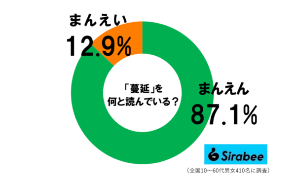 「蔓延」の読み方グラフ