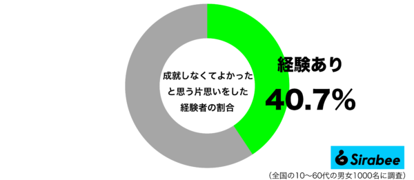 成就しなくてよかったと思う片思いをした経験があるグラフ