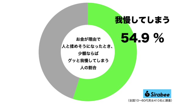 お金が理由で人と揉めそうになったとき少額なら我慢してしまう人の割合