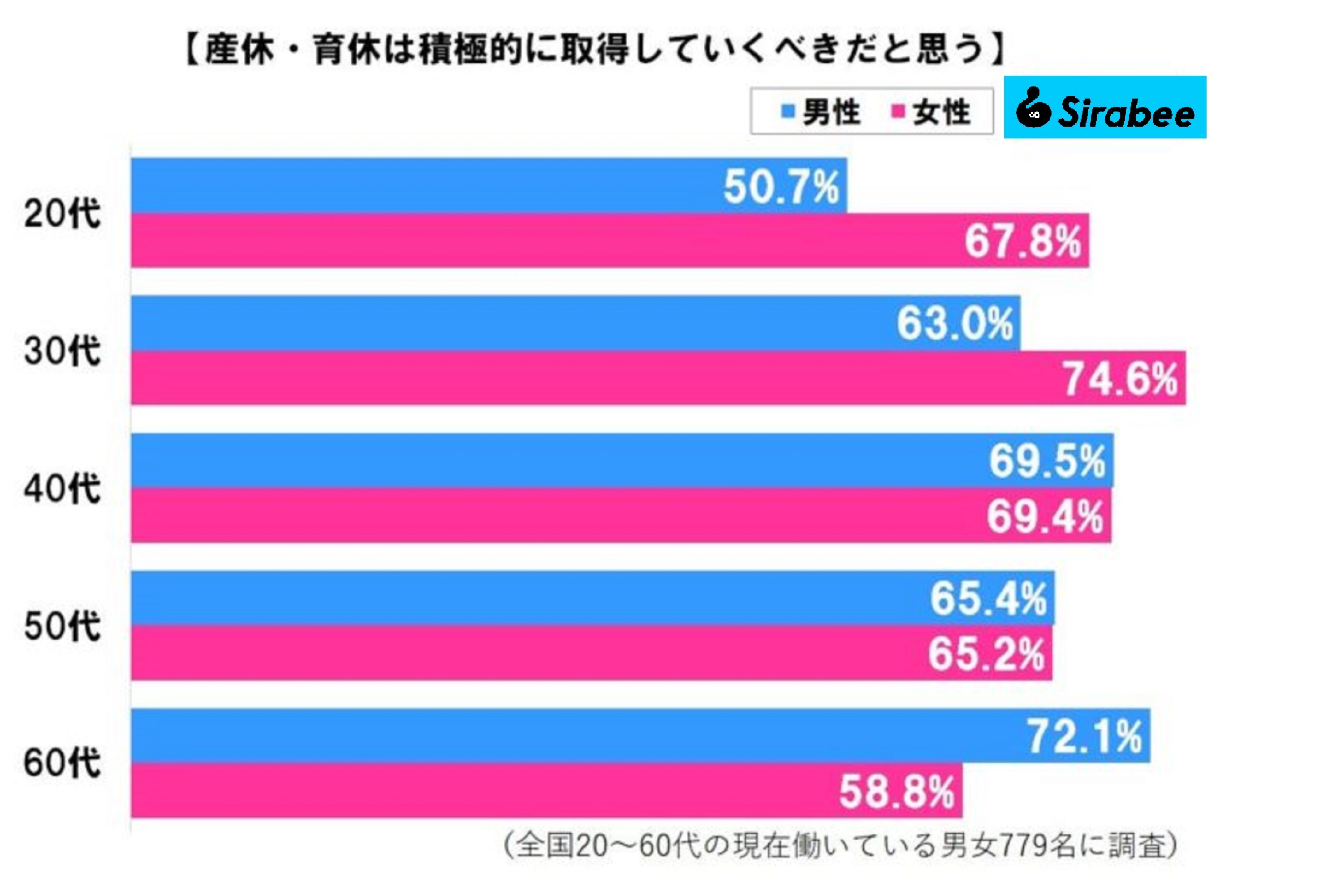 産休・育休は取得すべきだと思っている人の割合