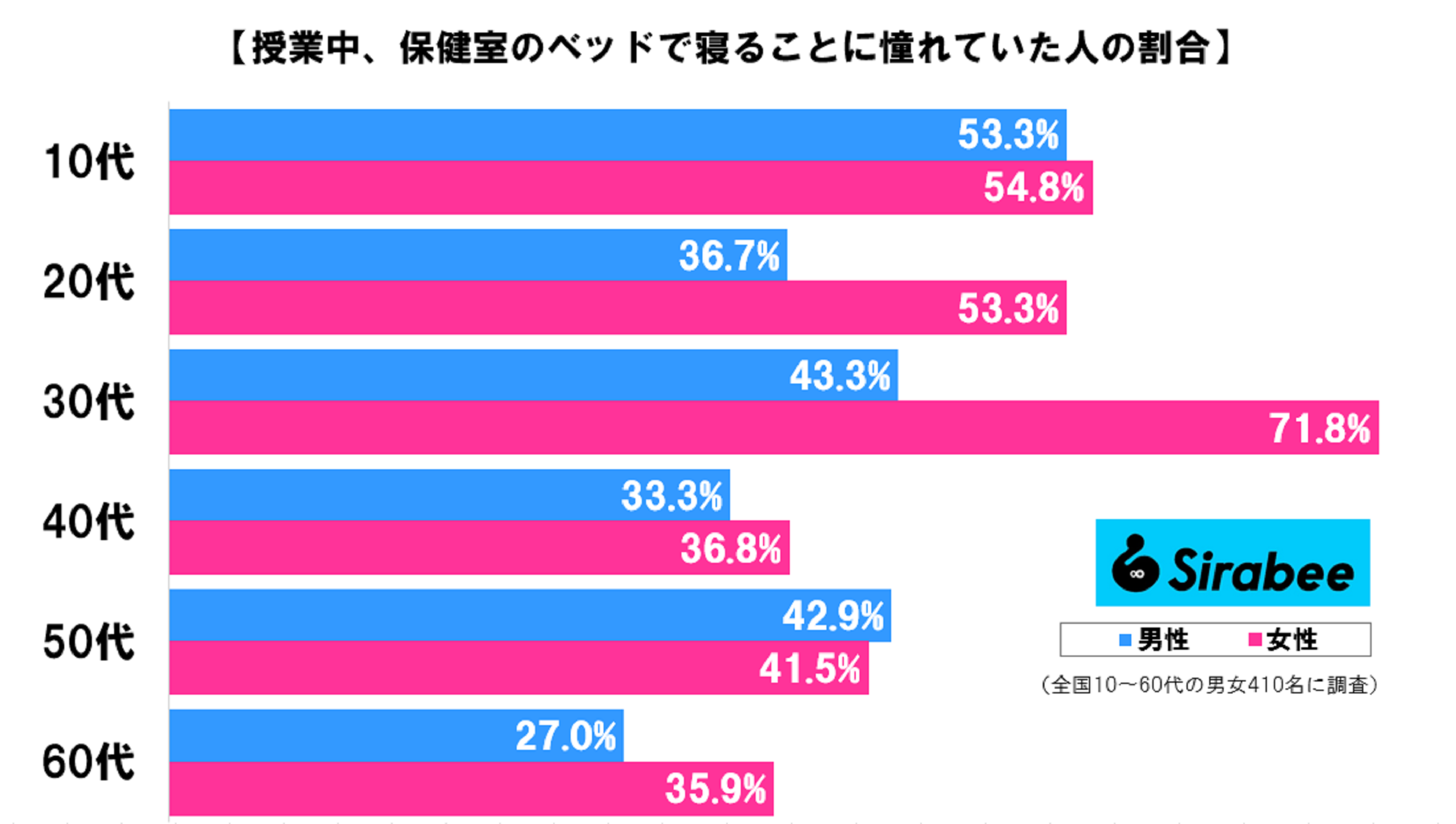 授業中保健室で寝ることに憧れていた人の割合