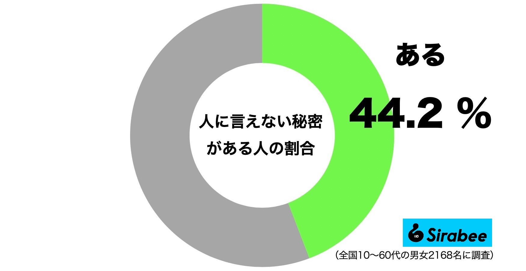 人には言えない秘密がある人の割合