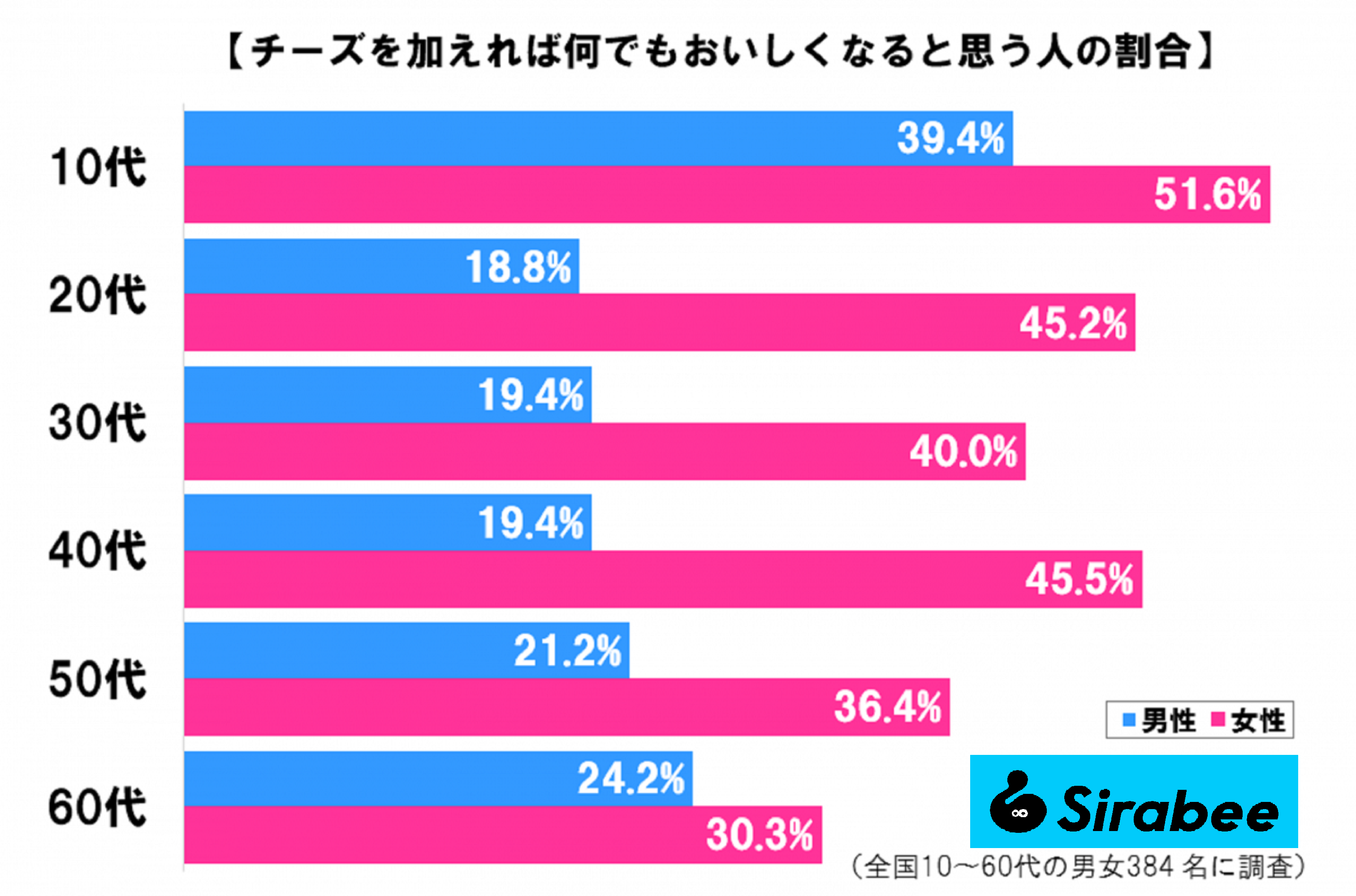 チーズを加えれば何でもおいしくなると思う人の割合