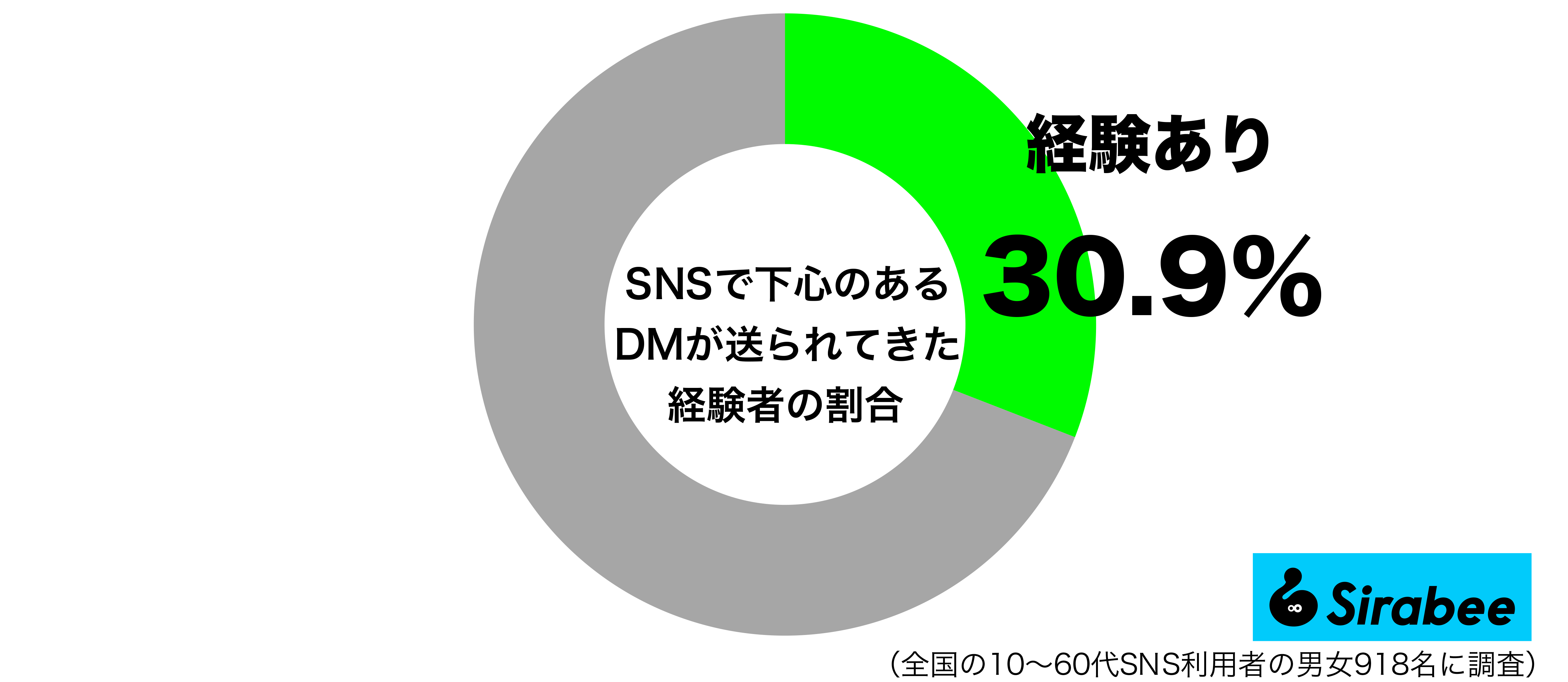 SNSで下心のあるDMが送られてきたことがあるグラフ