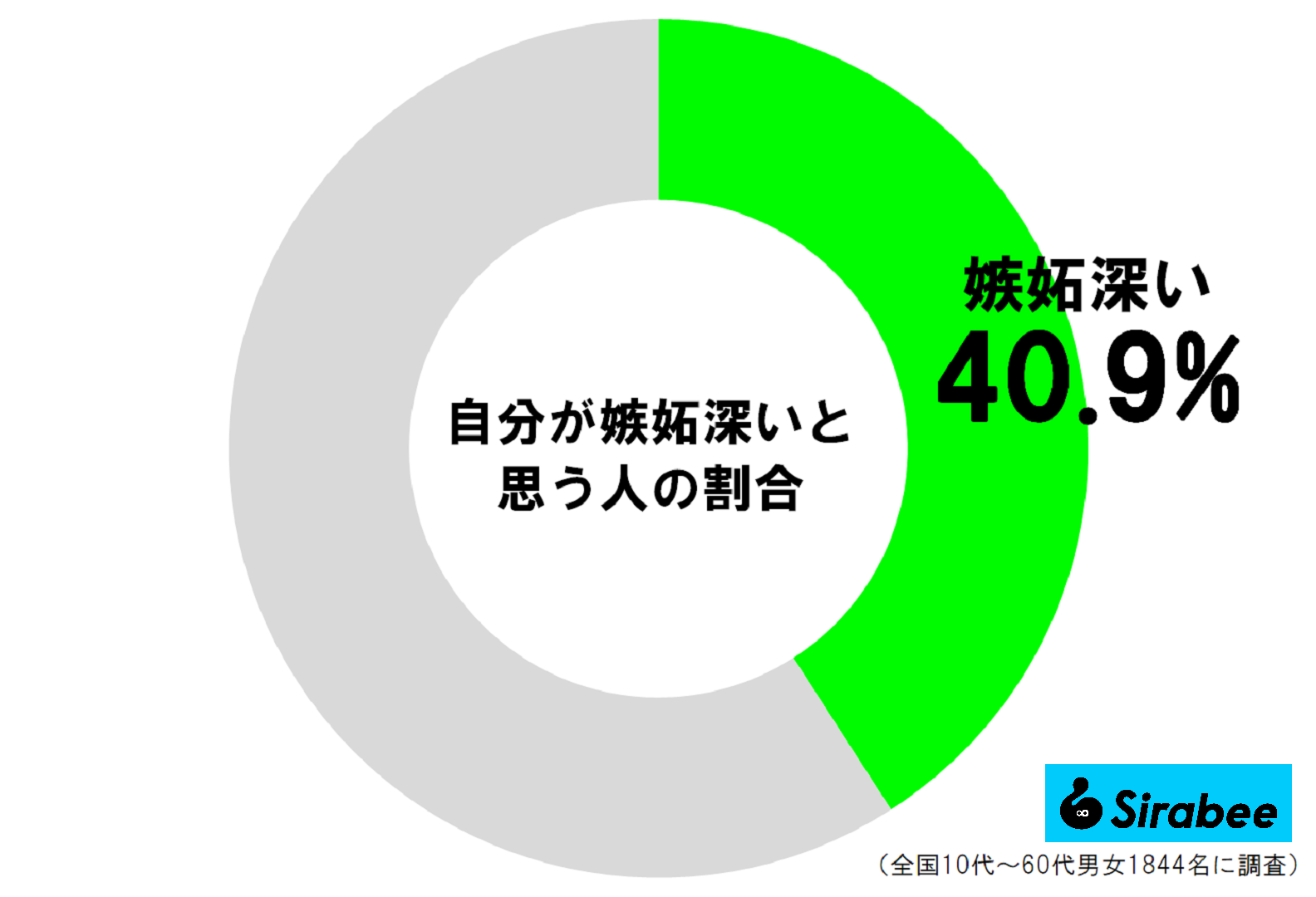 自分が嫉妬深いと思う人の割合