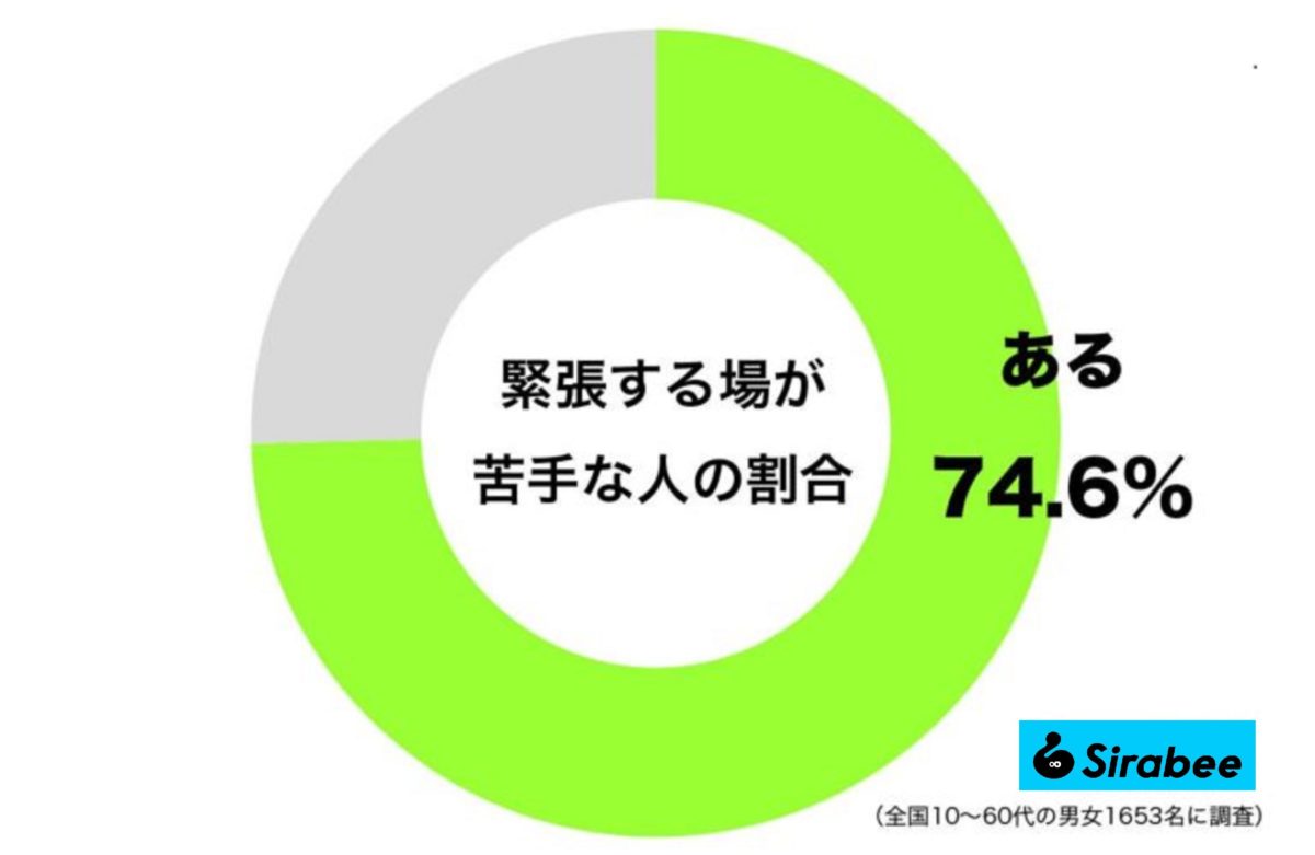 緊張する場は苦手な人の割合