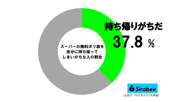 無料ポリ袋を余分に持ち帰りがちな人の割合