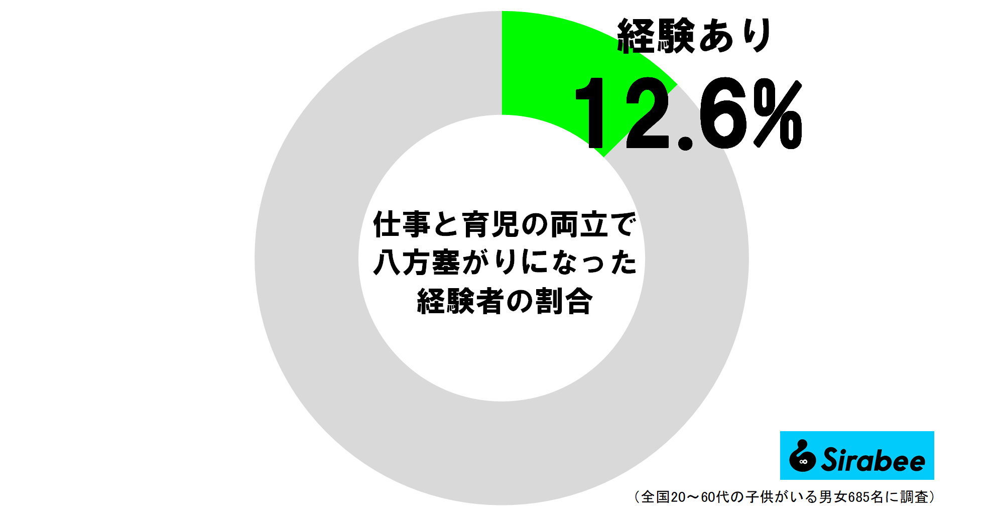 仕事と育児の両立で八方塞がりになった経験者の割合