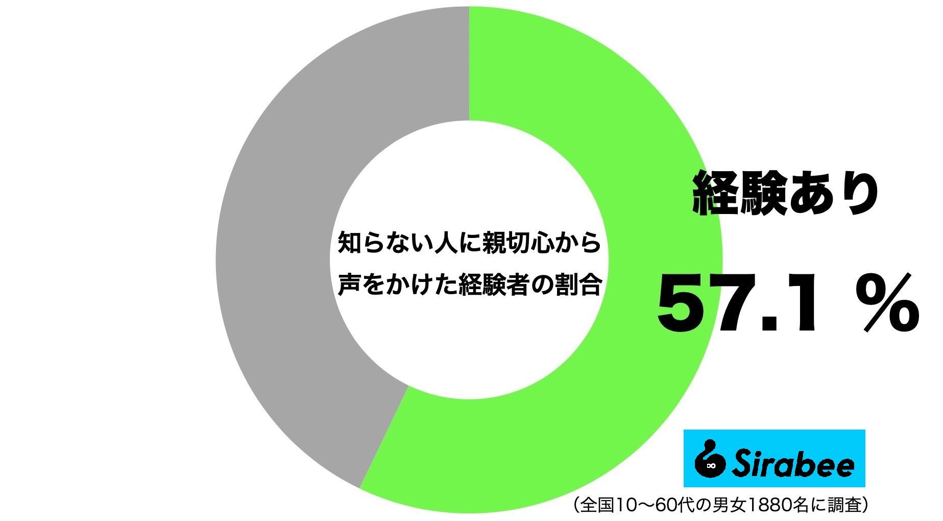 知らない人に親切心から声をかけた経験者の割合