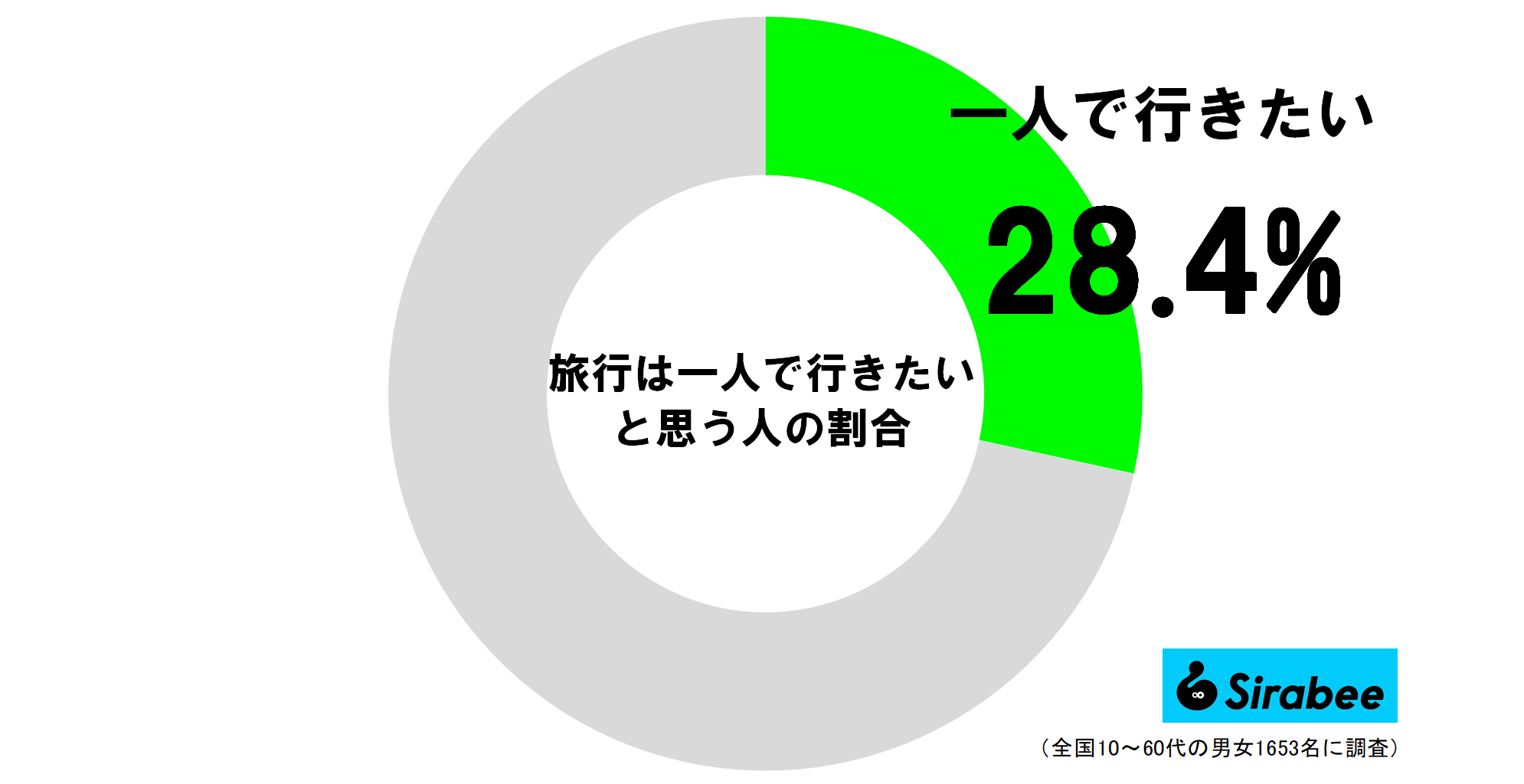 旅行は一人で行きたいと思う人の割合