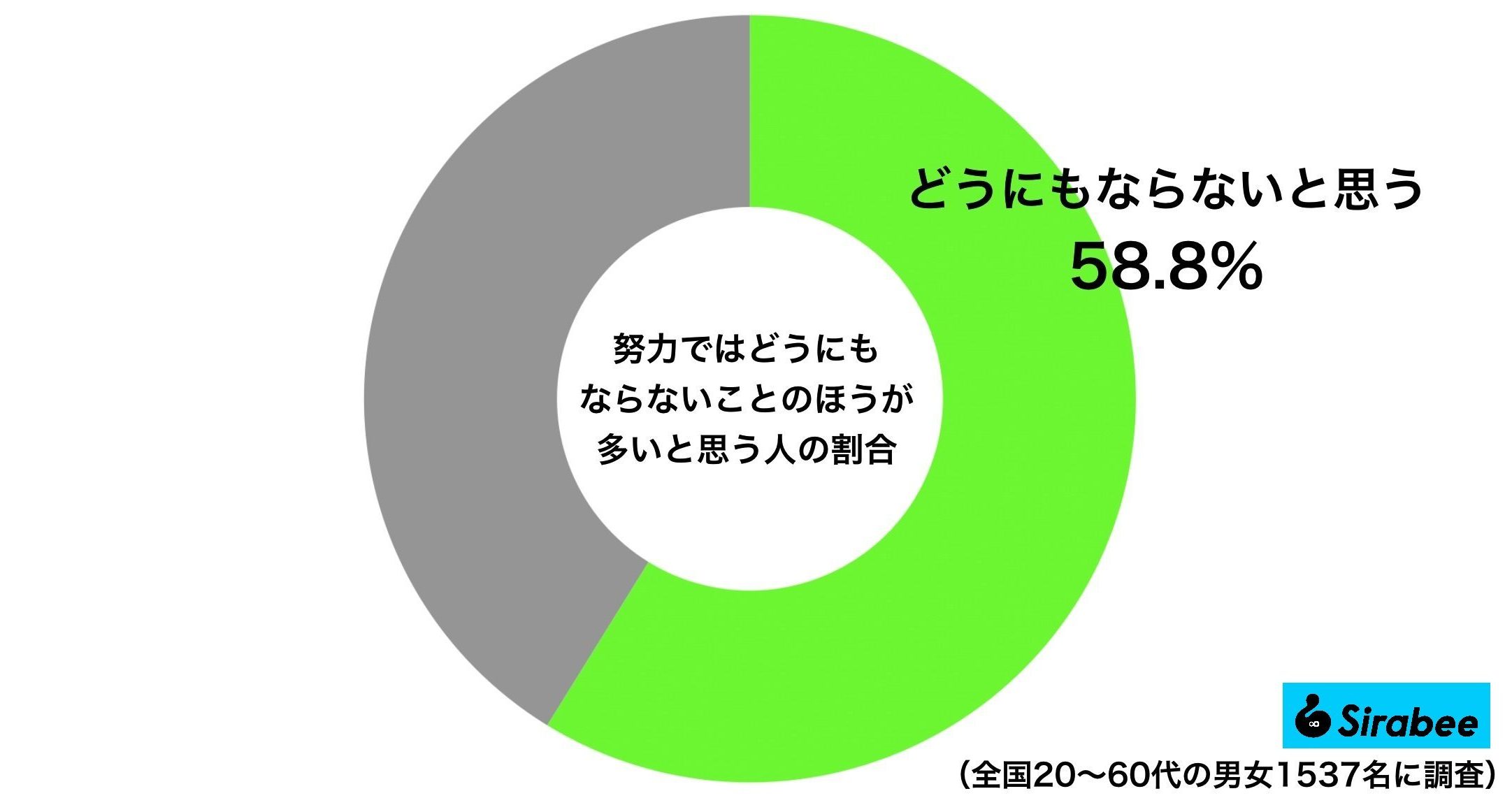 努力ではどうにもならないことのほうが多いと思う人の割合