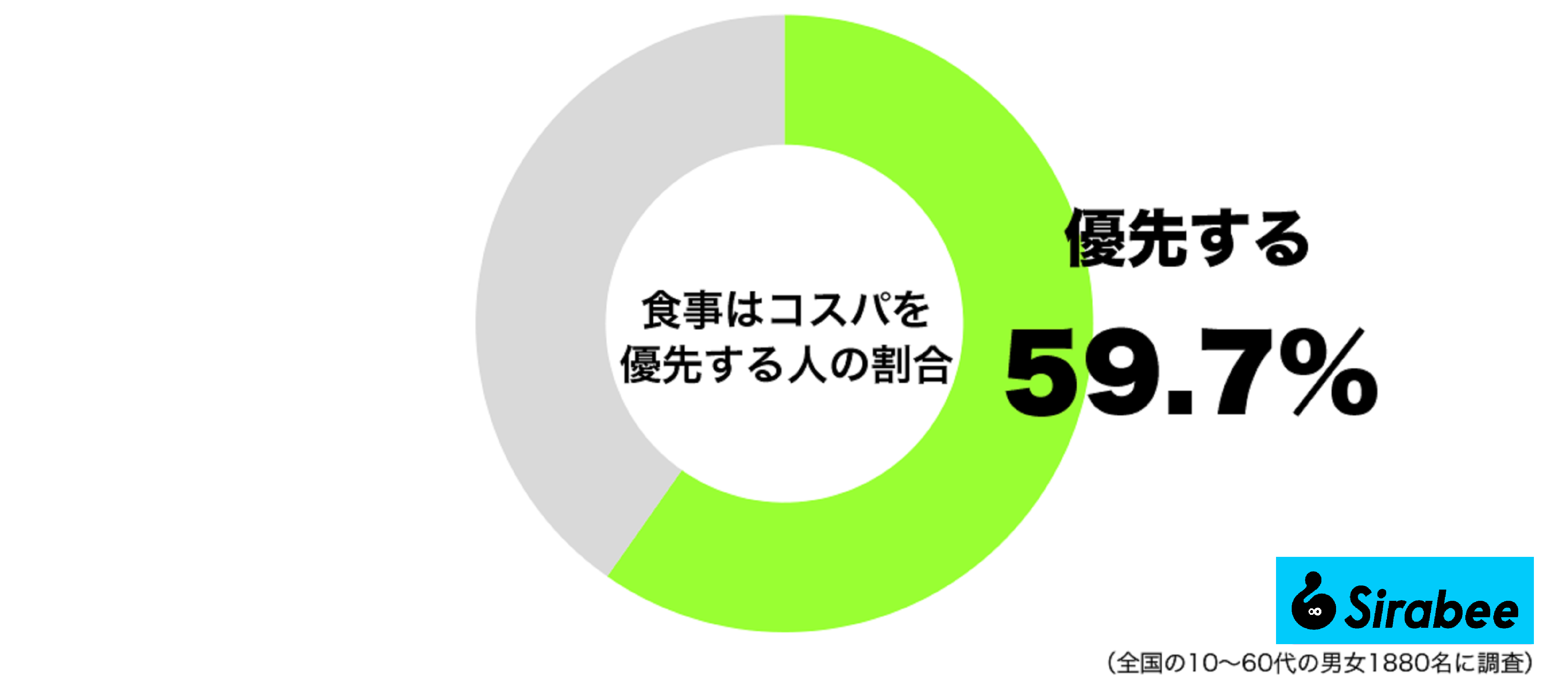 食事はコスパを優先する人の割合