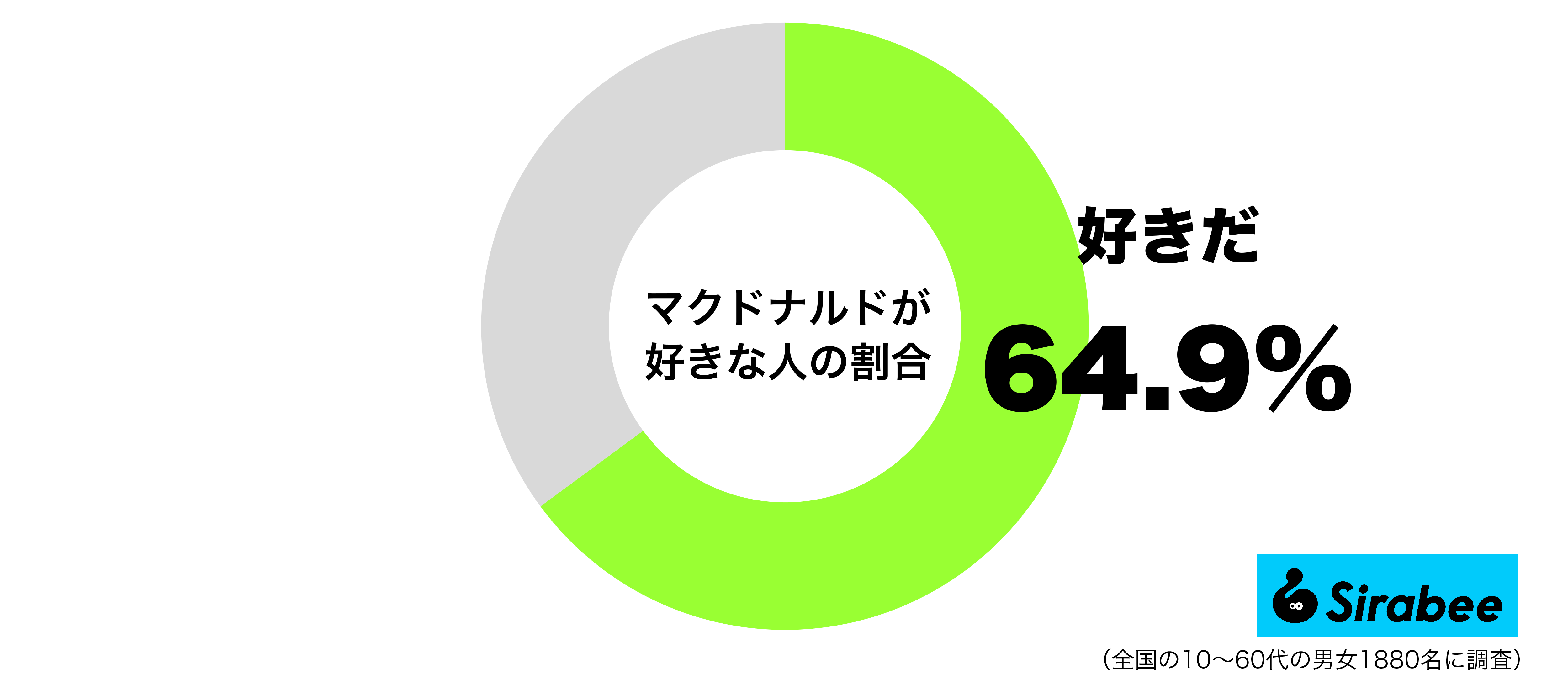 マクドナルドが好きな人の割合