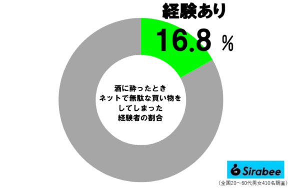 酔ったときにネットで不要な買い物をした経験者の割合